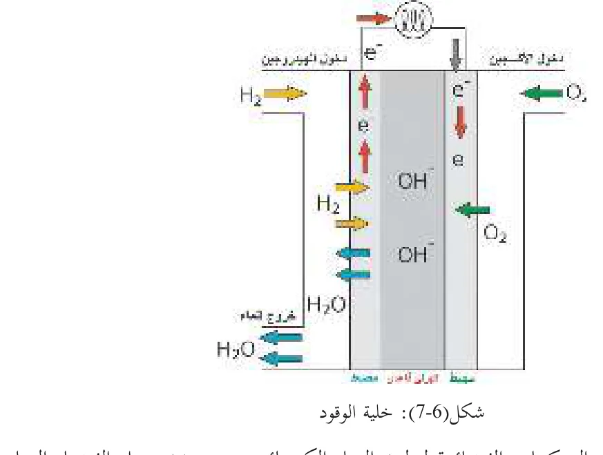 شكل (7-6): خلية الوقود
