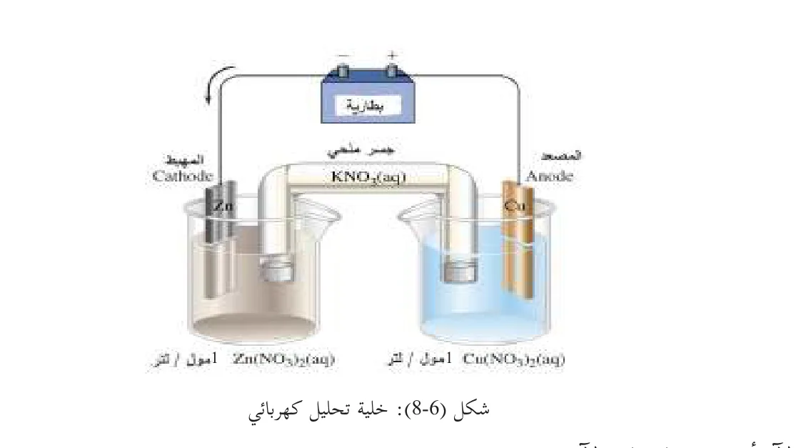 شكل (8-6): خلية تحليل كهربائي