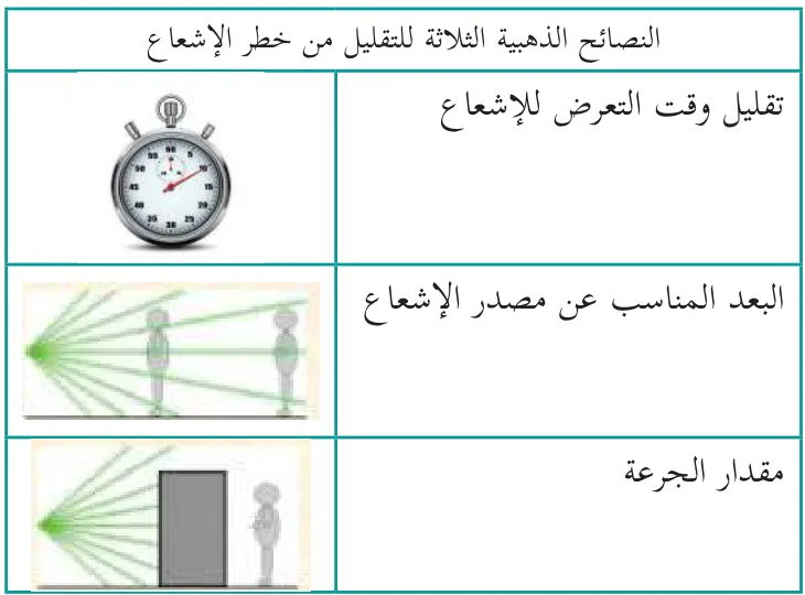 النصائح الذهبية الثلاثة للتقليل من خطر الإشعاع (الوقت، المسافة، الجرعة)