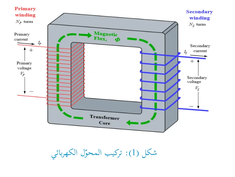 شكل (1): تركيب المحوّل الكهربائي