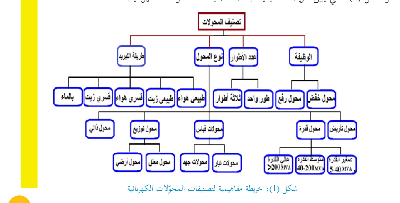 شكل 1: خريطة مفاهيمية لتصنيفات المحولات الكهربائية