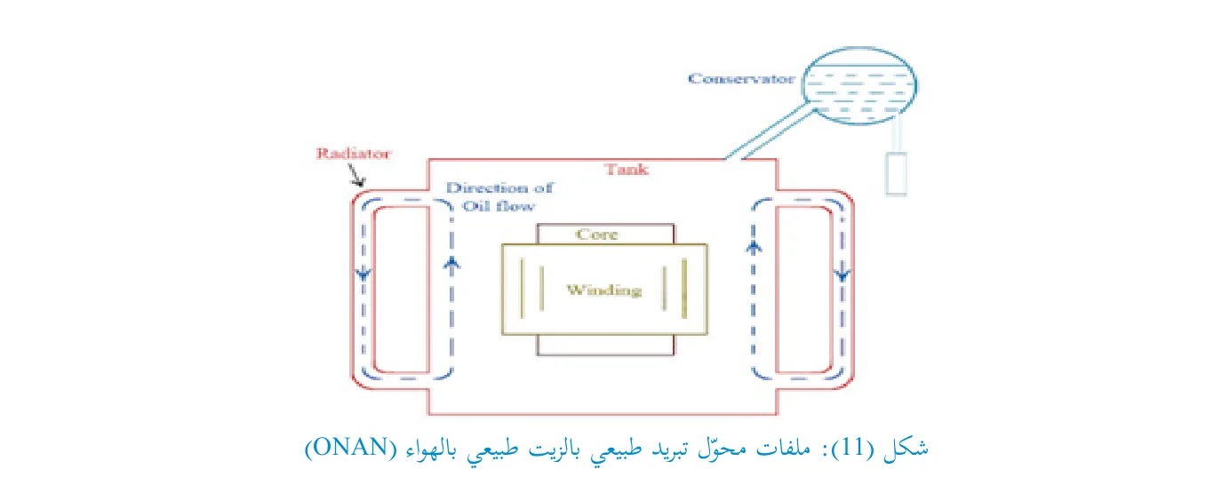 شكل 11: ملفات محول تبريد طبيعي بالزيت طبيعي بالهواء (ONAN)