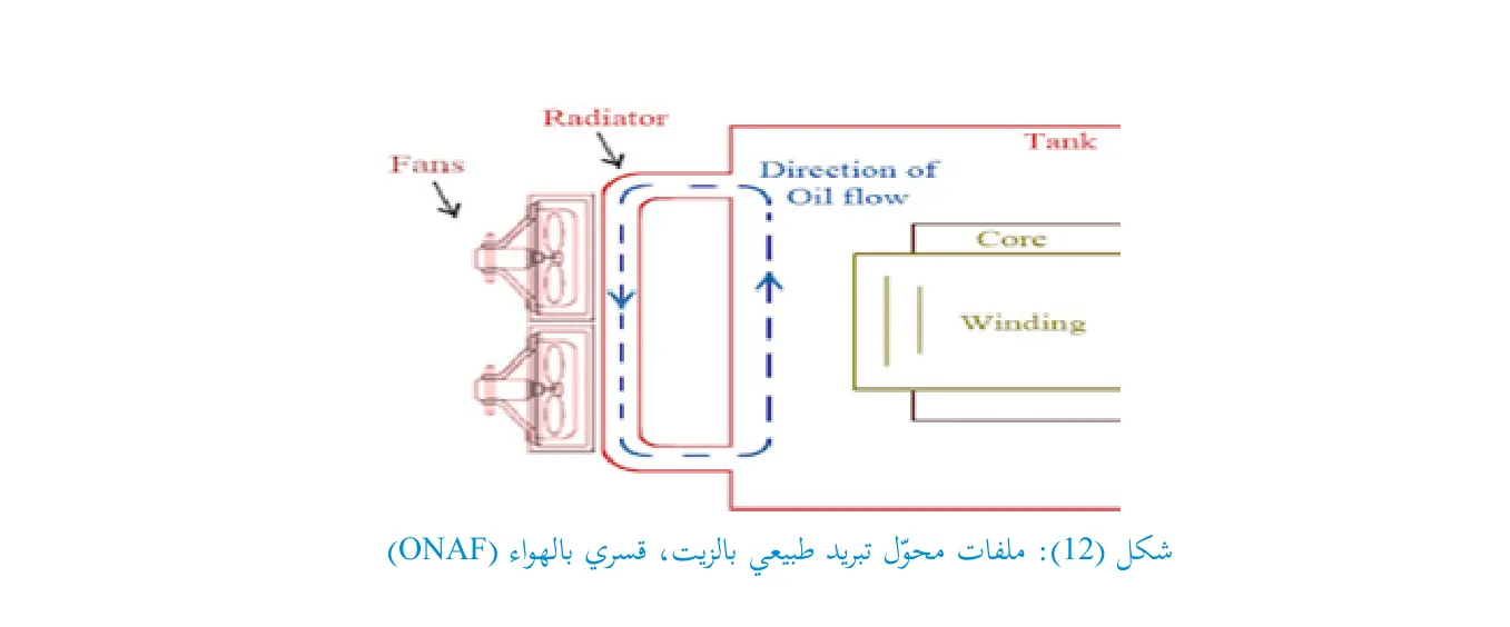 شكل 12: ملفات محول تبريد طبيعي بالزيت، قسري بالهواء (ONAF)