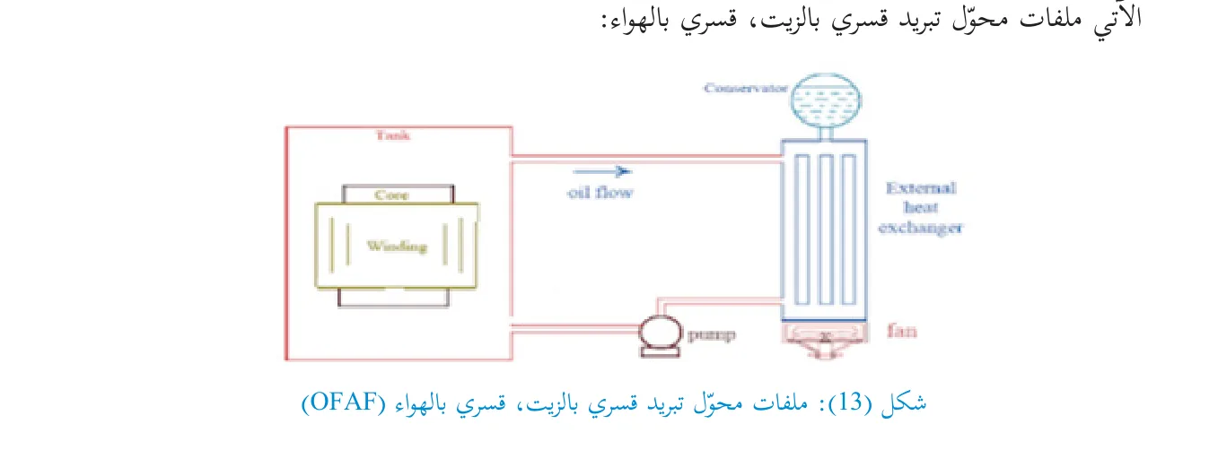 شكل 13: ملفات محول تبريد قسري بالزيت، قسري بالهواء (OFAF)