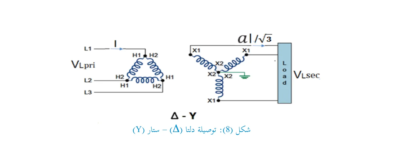 شكل (8): توصيلة دلتا (Δ) – ستار (Y)