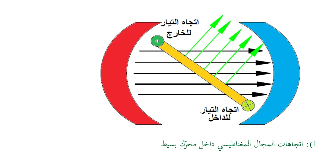 شكل (1): اتجاهات المجال المغناطيسي داخل محرك بسيط