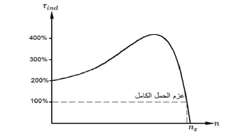 شكل (2): تمثيل منحنى العزم بالنسبة لعزم الحمل الكامل