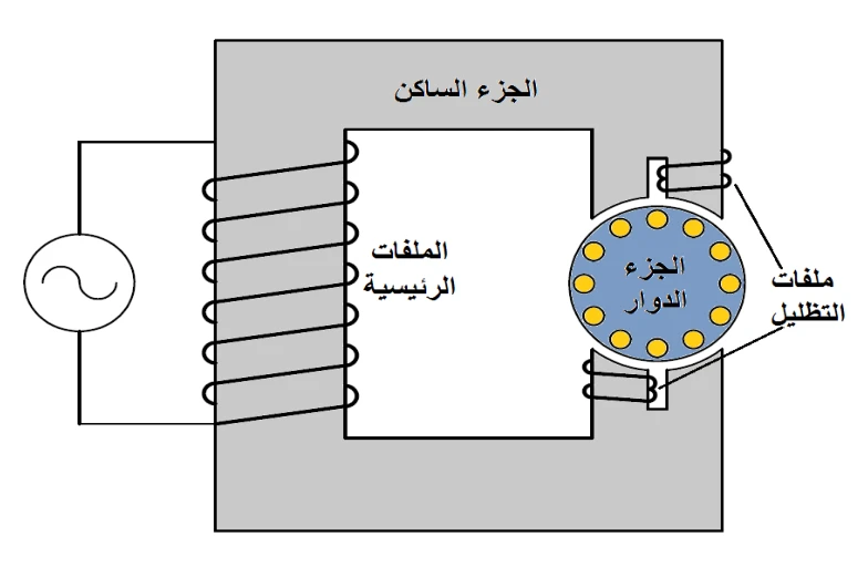 شكل (14): تركيب المحرك ذي القطب المظلل