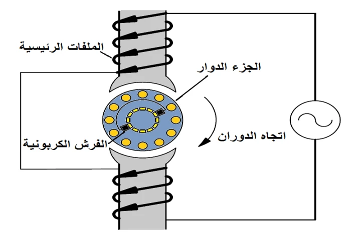 شكل (19): تركيب المحرك التنافري