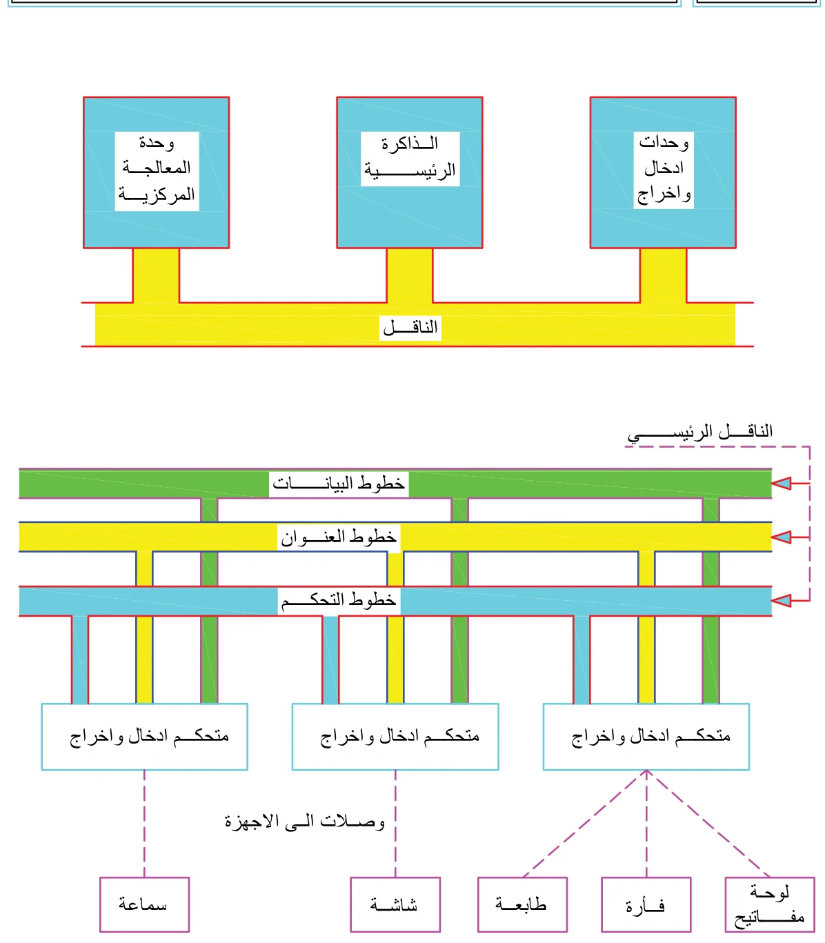 المخطط الصندوقي للناقل