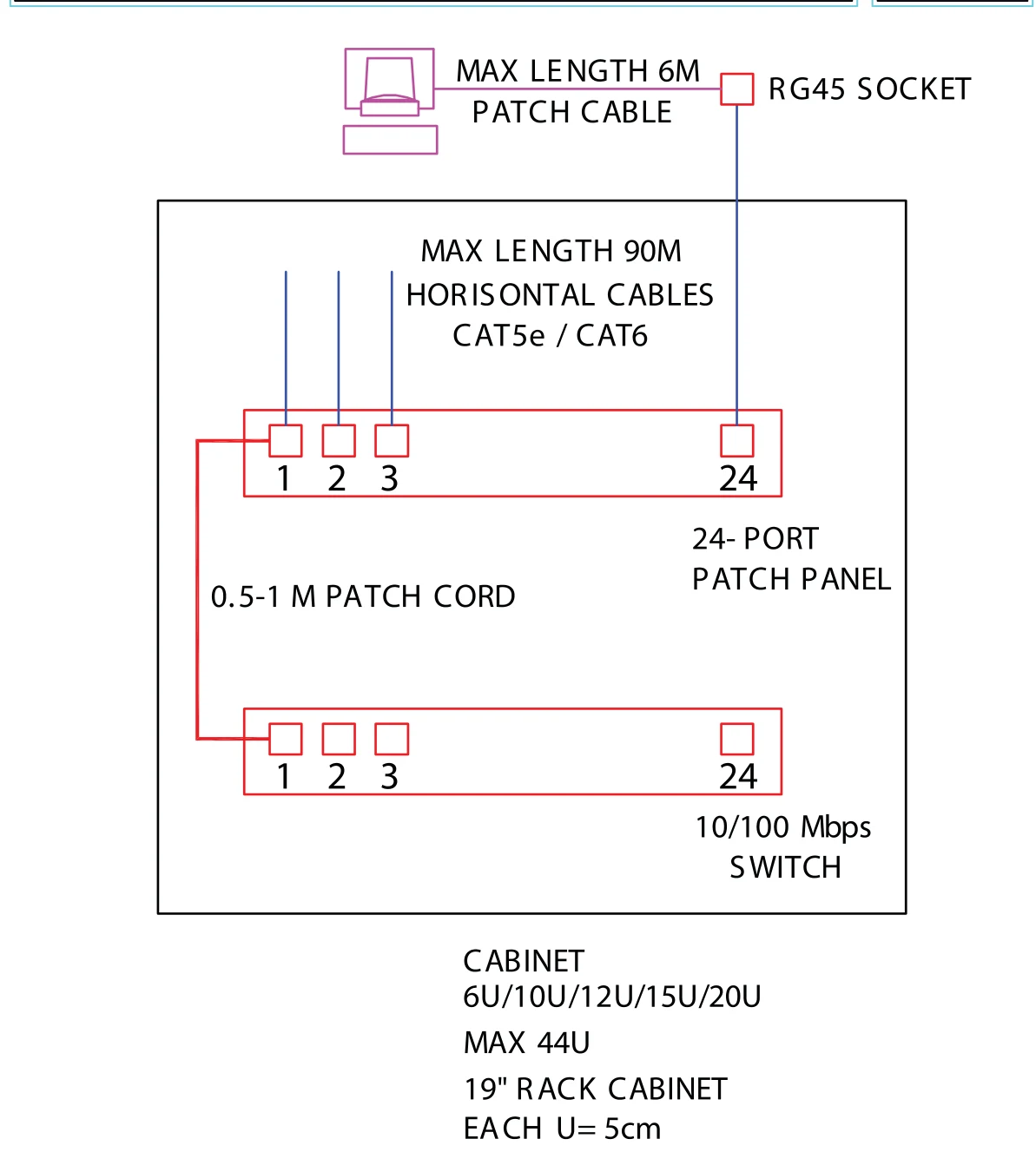 PATCH CABLE LAYOUT IN STAR TOPOLOGY NETWORK