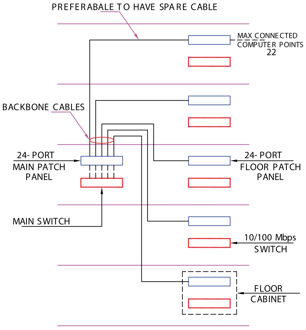 مخطط شبكة حاسوب (ستار) في مبنى متعدد الطوابق: BACKBONE CABLES