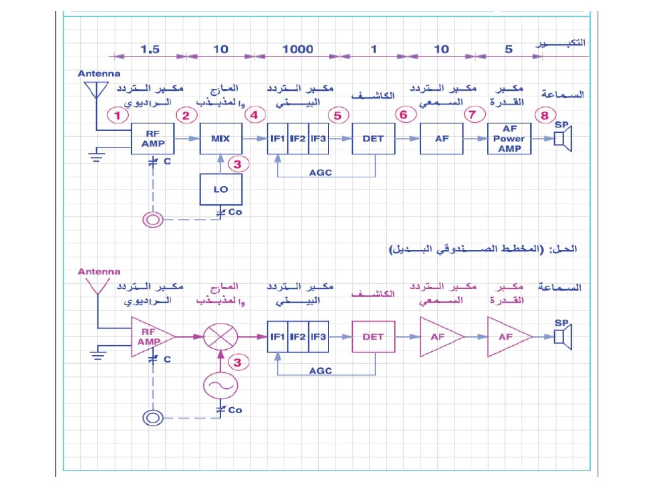 مخطط جهاز استقبال