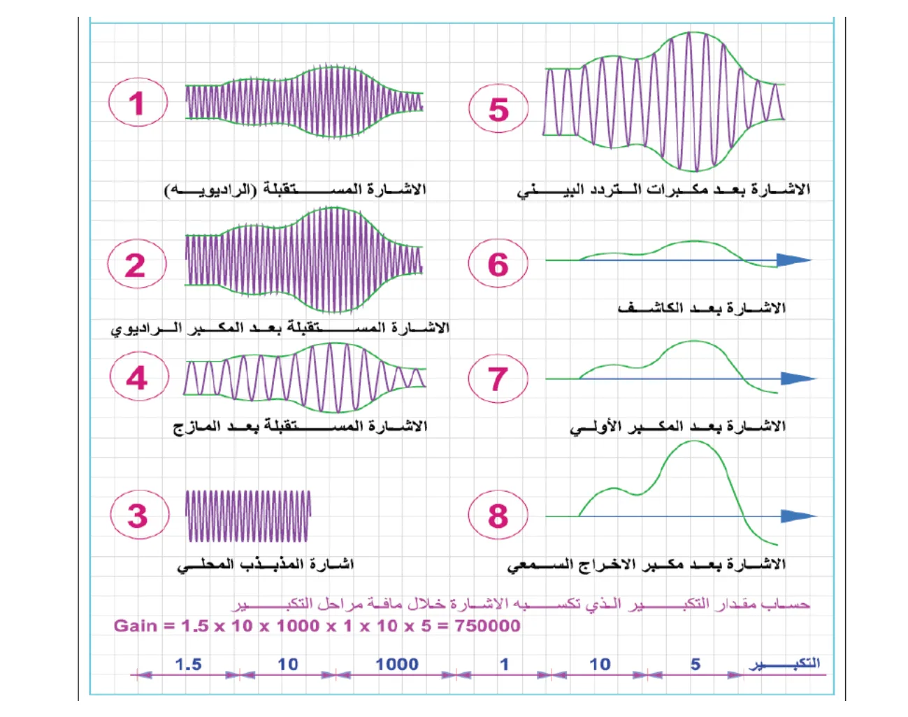 أشكال الإشارات