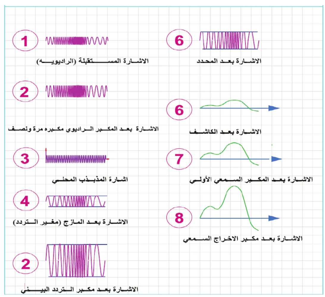 أشكال الإشارات