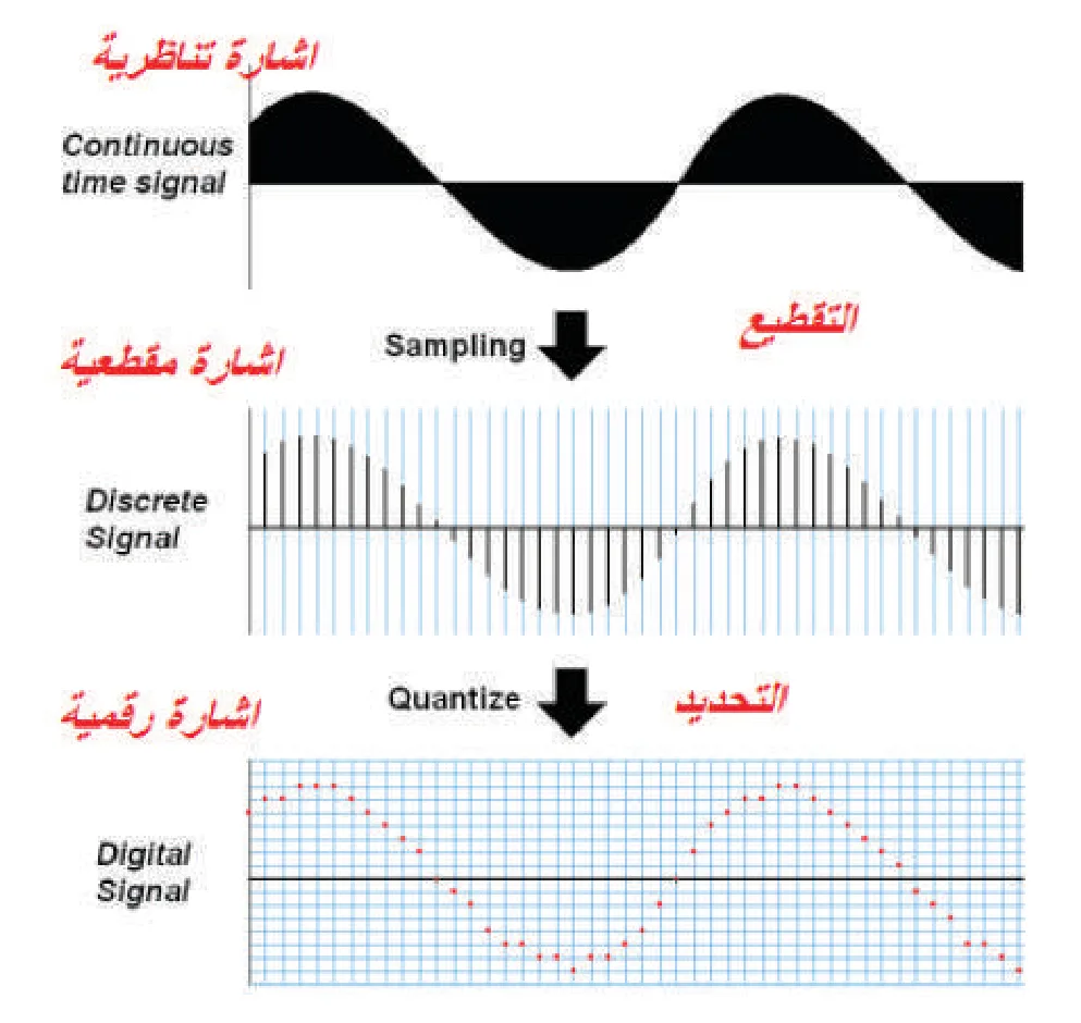 إشارة تناظرية Continuous time signal، إشارة مقطعية Discrete Signal، إشارة رقمية Digital Signal