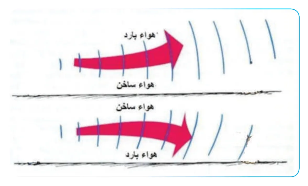 هواء بارد، هواء ساخن، هواء ساخن، هواء بارد