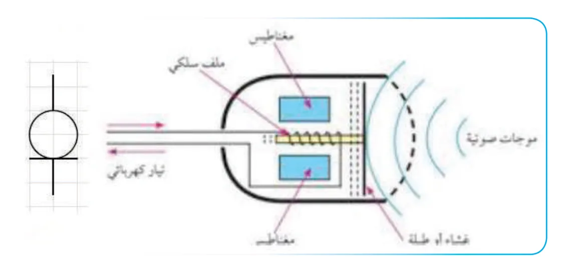 موجات صوتية، مغناطيس، ملف سلكي، غشاء أو طبلة، تيار كهربائي