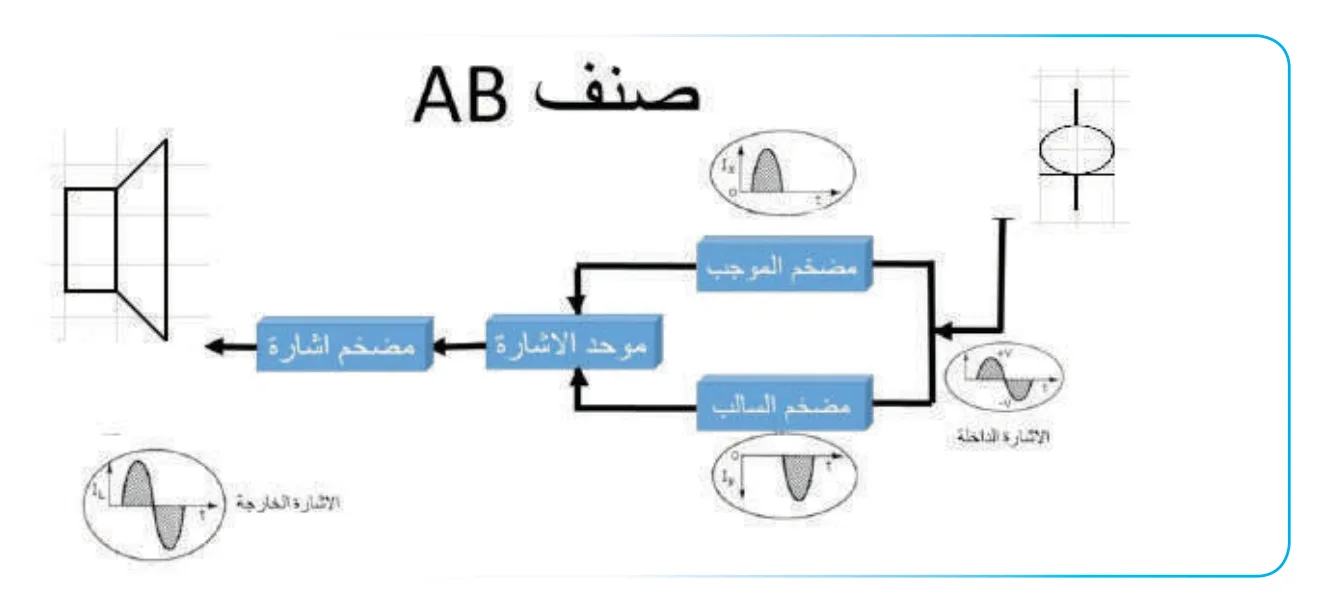 صنف AB، مضخم موجب، مضخم سالب، موحد الإشارة، مضخم إشارة، الإشارة الداخلة، الإشارة الخارجة