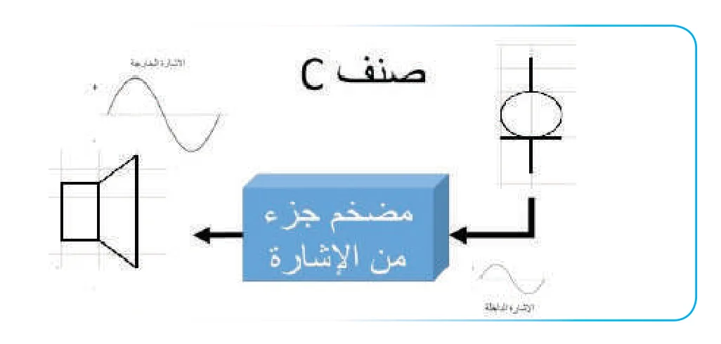 صنف C، مضخم جزء من الإشارة، الإشارة الداخلة، الإشارة الخارجة