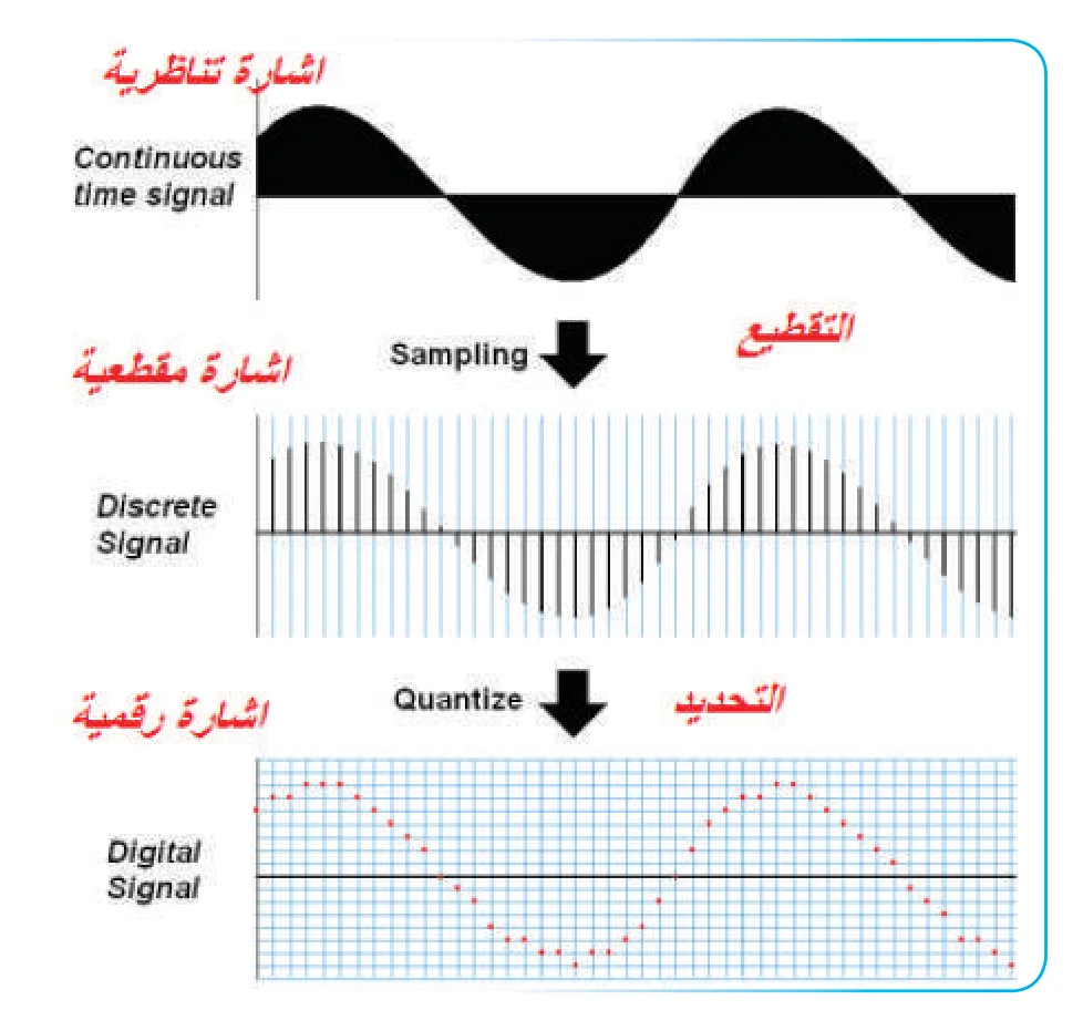 إشارة تناظرية Continuous time signal، إشارة مقطعية Discrete Signal، إشارة رقمية Digital Signal