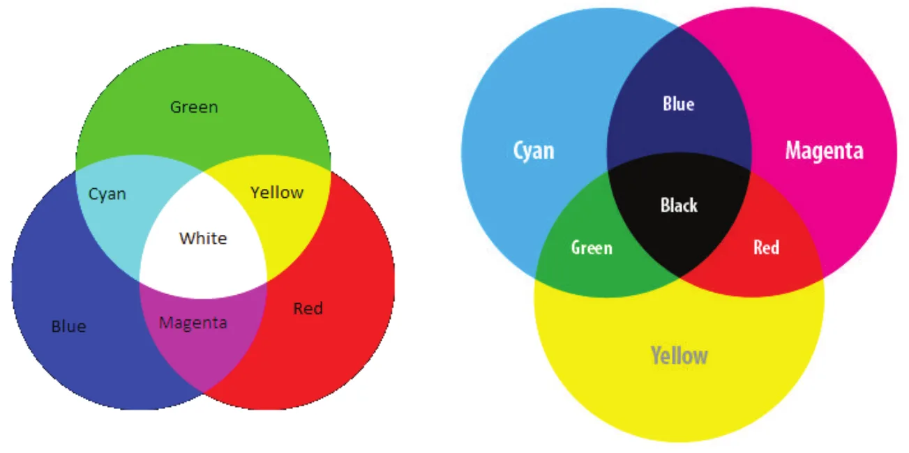 مخطط RGB و CMYK