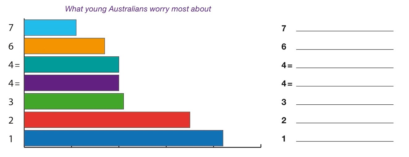 What young Australians worry most about