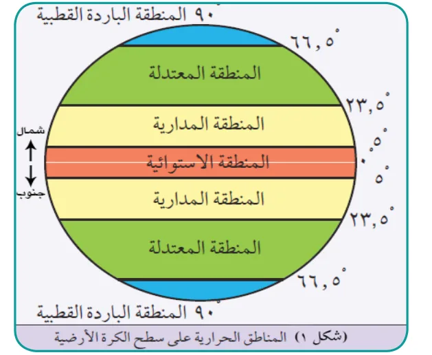 شكل ١: المناطق الحرارية على سطح الكرة الأرضية