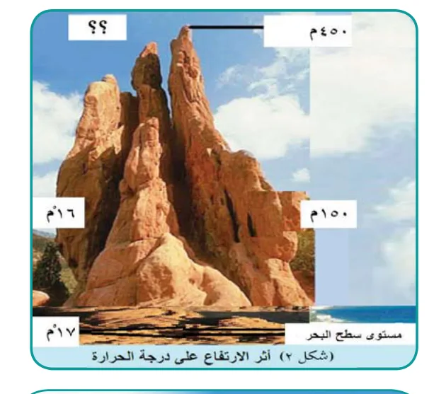 شكل ٢: أثر الارتفاع على درجة الحرارة