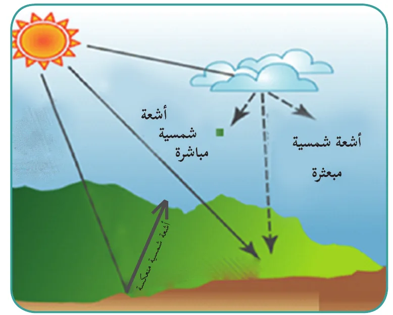 شكل حالات الإشعاع الشمسي