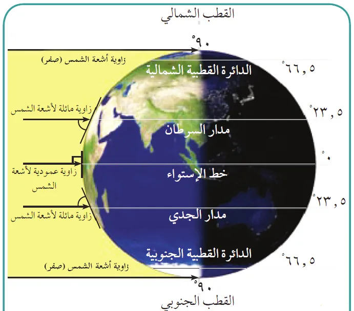 شكل زاوية سقوط الإشعاع الشمسي