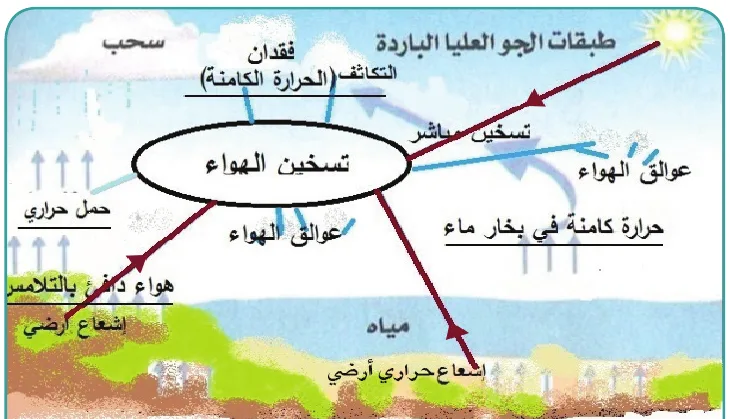 شكل توضيحي لتسخين الغلاف الجوي