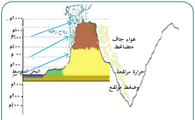 شكل توضيحي للتسخين الذاتي للهواء