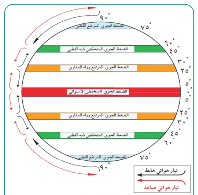 شكل نطاقات الضغط الجوي