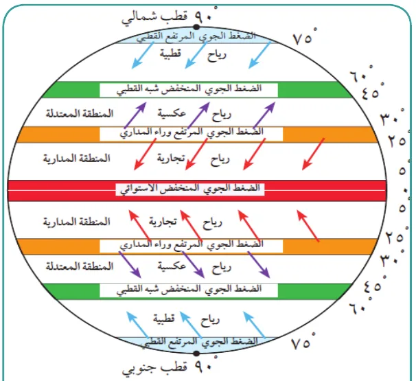 شكل الرياح الدائمة