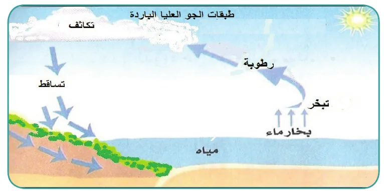 شكل عناصر المناخ الرطبة