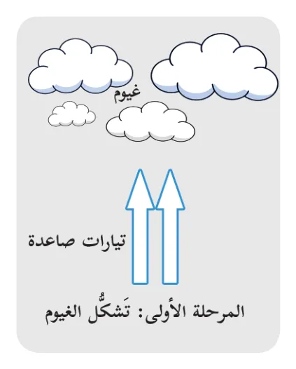 المرحلة الأولى: تشكُّل الغيوم