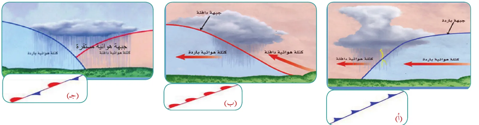 أشكال أنواع الجبهات الهوائية رسم مع تعيين محتواها