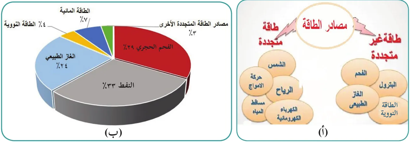 الأشكال توضيحية للاطلاع
