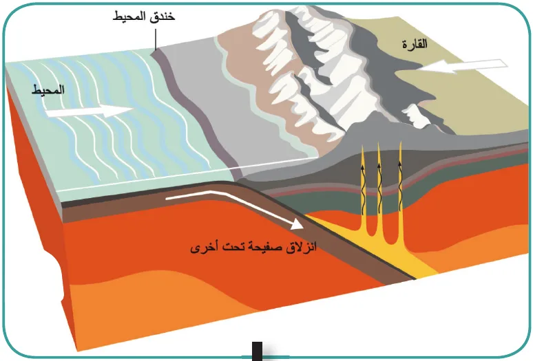 رسم توضيحي لحركة الصفائح التكتونية
