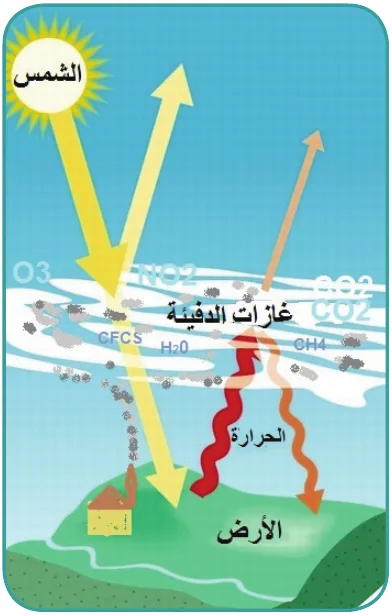 شكل توضيحي لظاهرة الاحتباس الحراري
