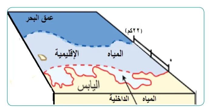 شكل توضيحي للمياه الإقليمية