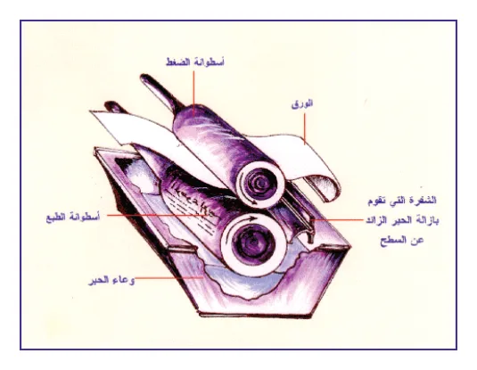 رسم توضيحي لآلية الطباعة الغائرة