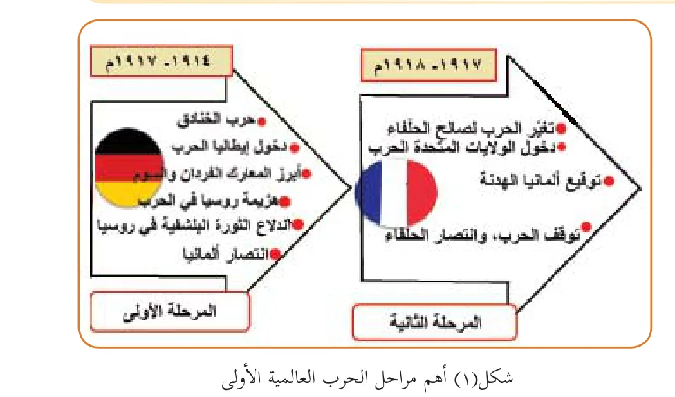 شكل (١) أهم مراحل الحرب العالمية الأولى