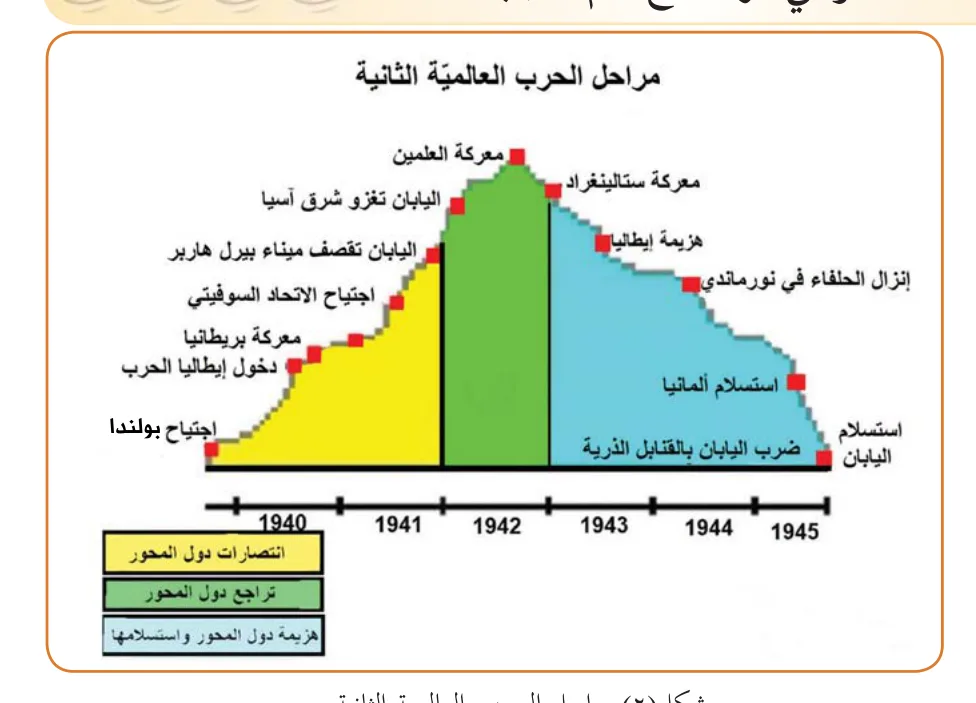 شكل (٢) مراحل الحرب العالمية الثانية