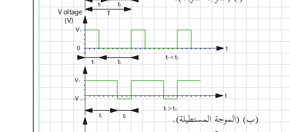 (ب) (الموجة المستطيلة)