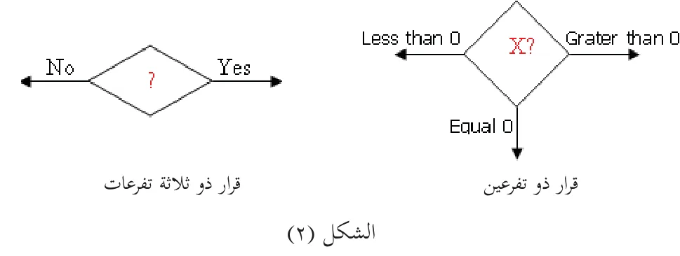 الشكل (2)