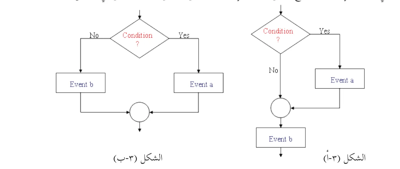 الشكل (أ-٣) - الشكل (ب-٣)