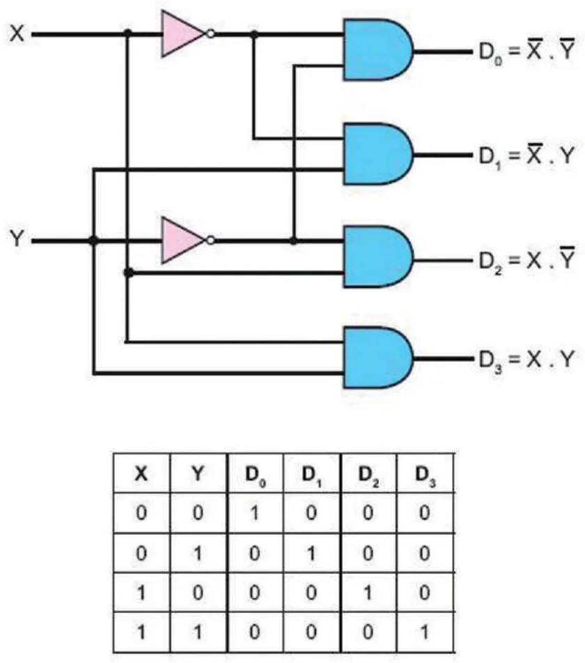 X Y D0=X.Y D1=X.Y D2=X.Y D3=X.Y X Y D0 D1 D2 D3 0 0 1 0 0 0 0 1 0 1 0 0 1 0 0 0 1 0 1 1 0 0 0 1