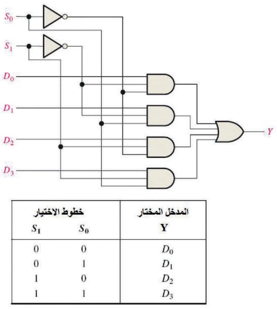 S0 S1 D0 D1 D2 D3 Y خطوط الاختيار S1 S0 المدخل المختار Y 0 0 D0 0 1 D1 1 0 D2 1 1 D3